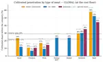 Cultivated meat: how much of the market can it win?