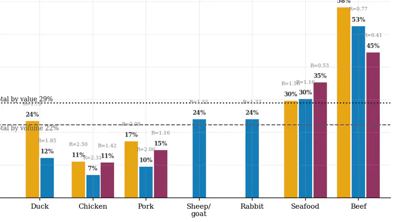 Cultivated meat: how much of the market can it win?